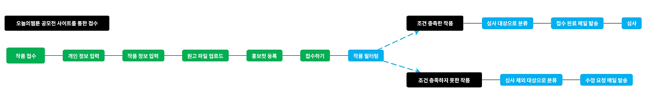 오늘의웹툰_접수프로세스.png