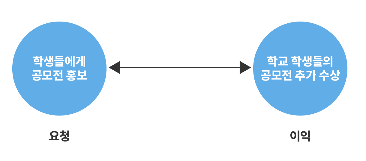 이익과 요청.png