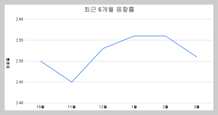 최근 6개월 응찰률.png
