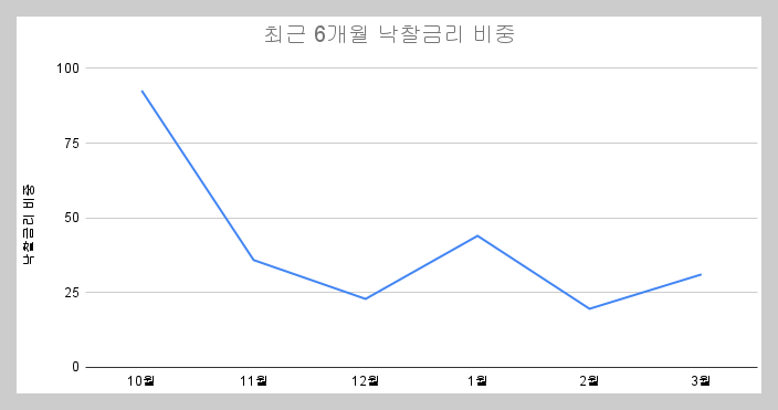 최근 6개월 낙찰금리 비중.png