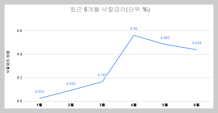 _최근 6개월 낙찰금리(단위 %).png
