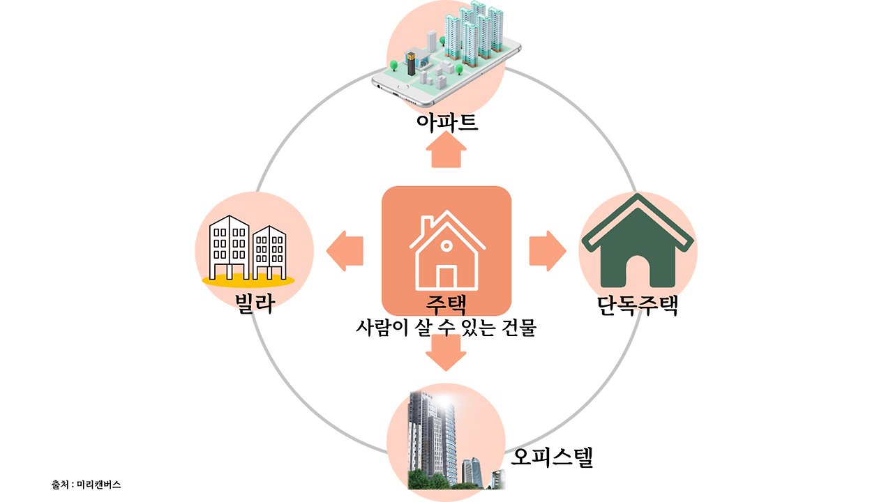 집의 종류와 구분.png