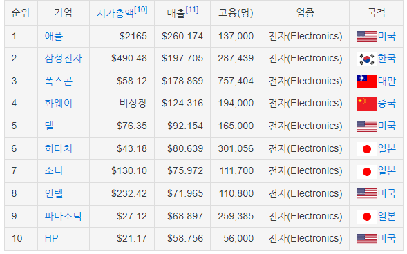 세계10대전자기업.png