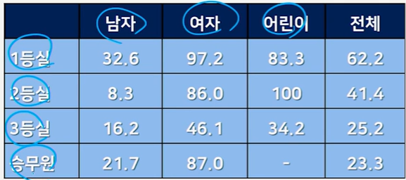 등실과 성별에 따른 생존율.png