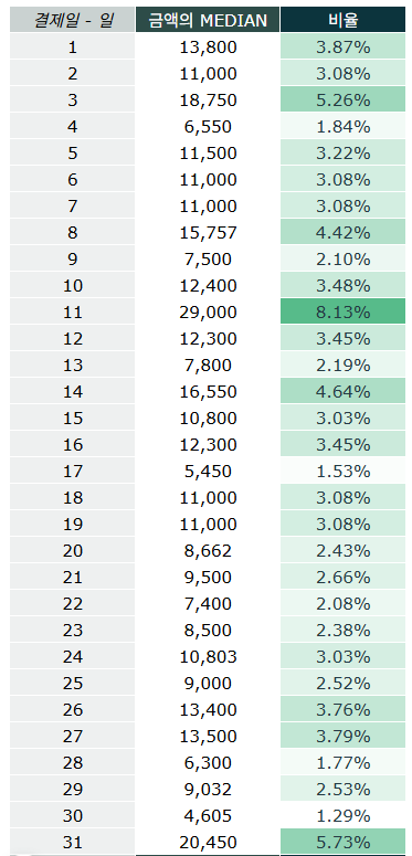 브런치 소비 데이터.png