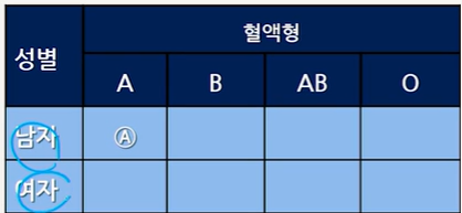 성별(남녀)과 혈액형(A,B,AB,O)간에 관계.png