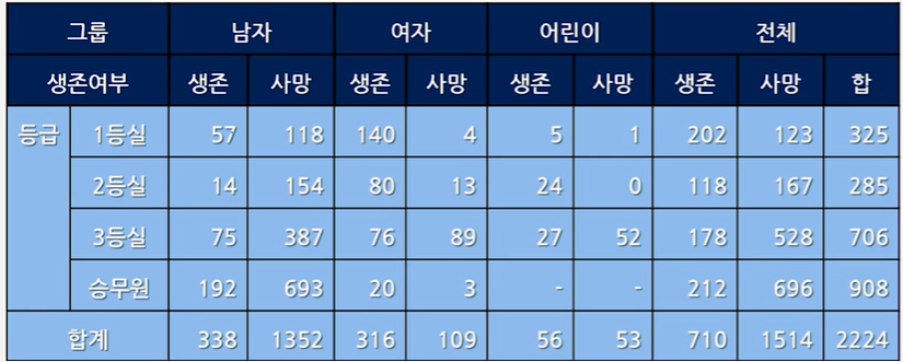 타이타닉호 생존와 사망자수_2.png