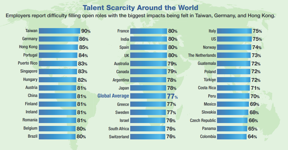 60p 전세계 인재부족 현황 Talent Scaricity around the world.png