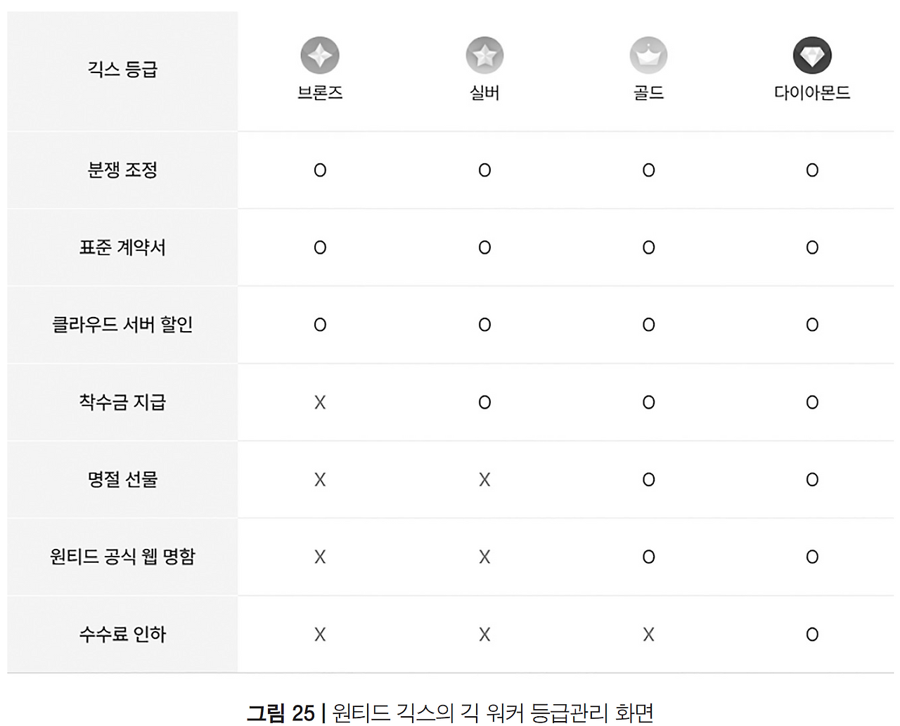 긱워커 등급.png