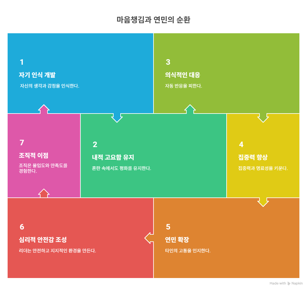 여기 에서 바로 '마음챙김과 연민'이 핵심적인 역할을 수행할 수 있다. - visual selection.png