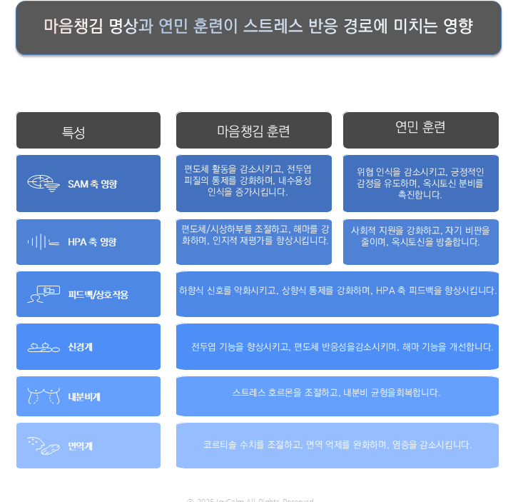 마음챙김과 연민이 스트레스 반응경로에 미치는 영향.png