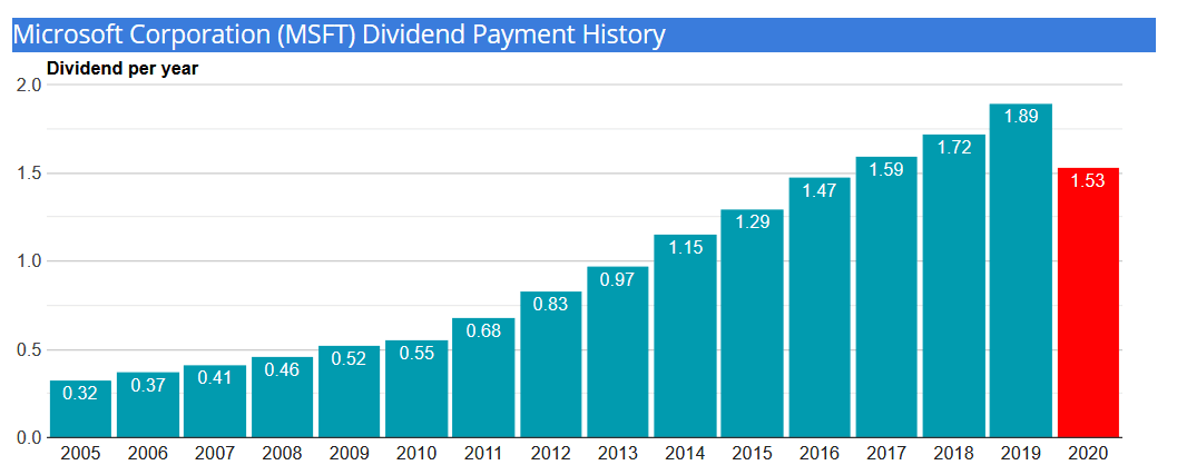 msft-dividend-history.png