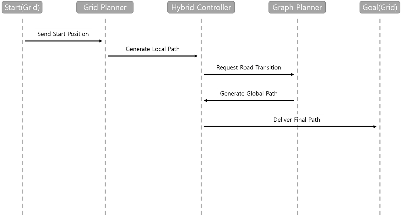 그림 5_경로 탐색 전환 과정 시퀀스 다이어그램.png