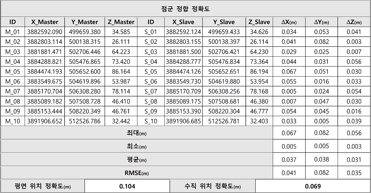 9_점군 정확도 검증.png