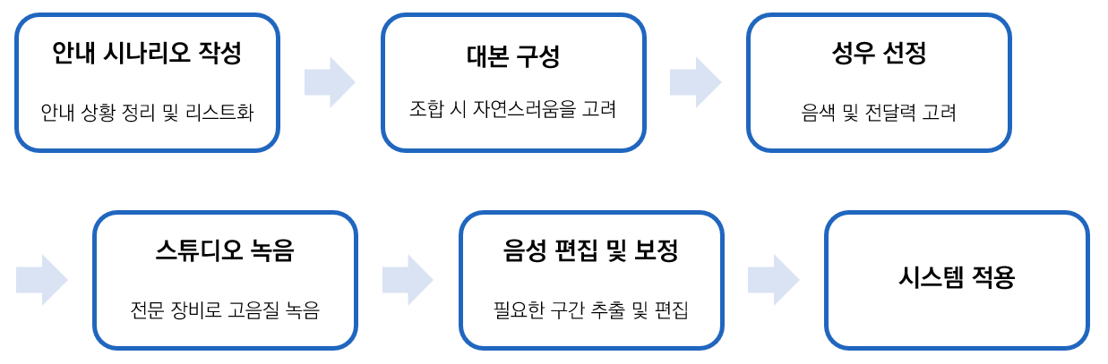 3. 음성 제작 및 적용 과정.png