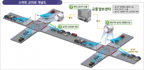 210502_스마트교통운영시스템_스마트교차로-e1620022853554.png