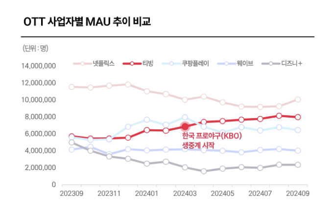 나스미디어 kbo 티빙 데이터.png
