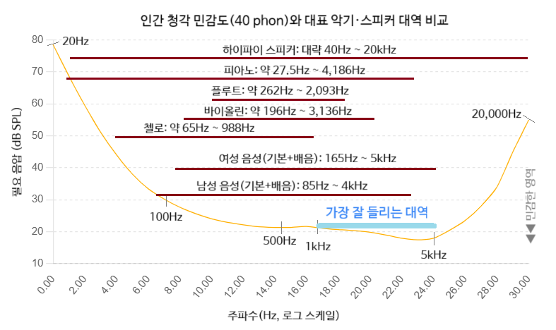 인간 청각의 40-phon 등청곡선(민감도 곡선).png