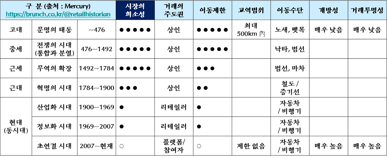 리테일의 역사.png