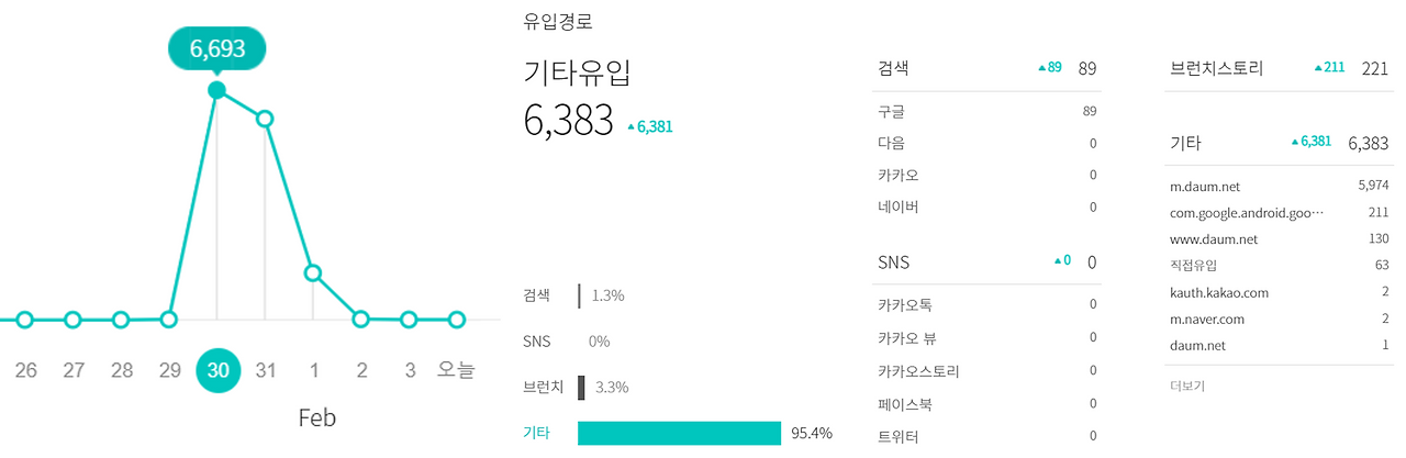 다음-메인-노출-하루-유입-급증-글-데이터.png