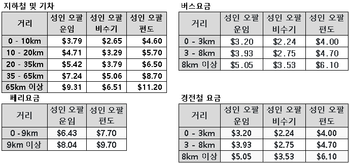 교통수단별 거리 요금.png