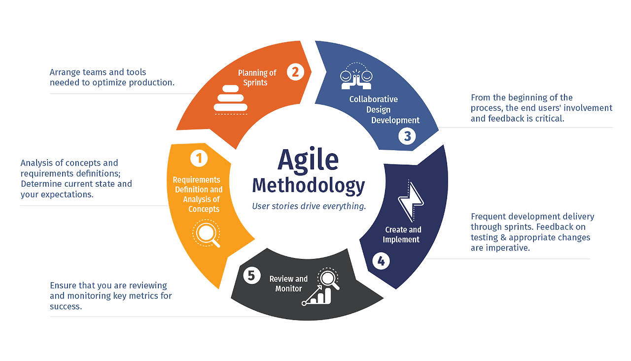 agile-methodology-chicago.png?width=1431&name=agile-methodology-chicago.png