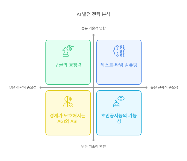 ASI 달성 가능성 높아진다_ 구글 AI 책임자의 분석과 수츠케버의 전략 - visual selection (2).png