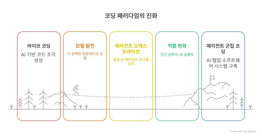 “바이브 코딩은 끝났다, 이제는 에이전트 군집 코딩의 시대” - visual selection.png