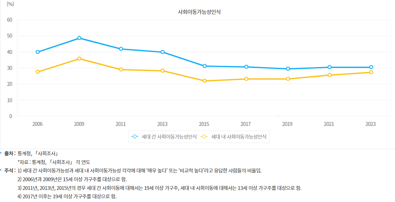 사회이동가능성 인식 통계.png