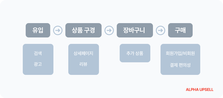 알파업셀 상품 구매 과정.png