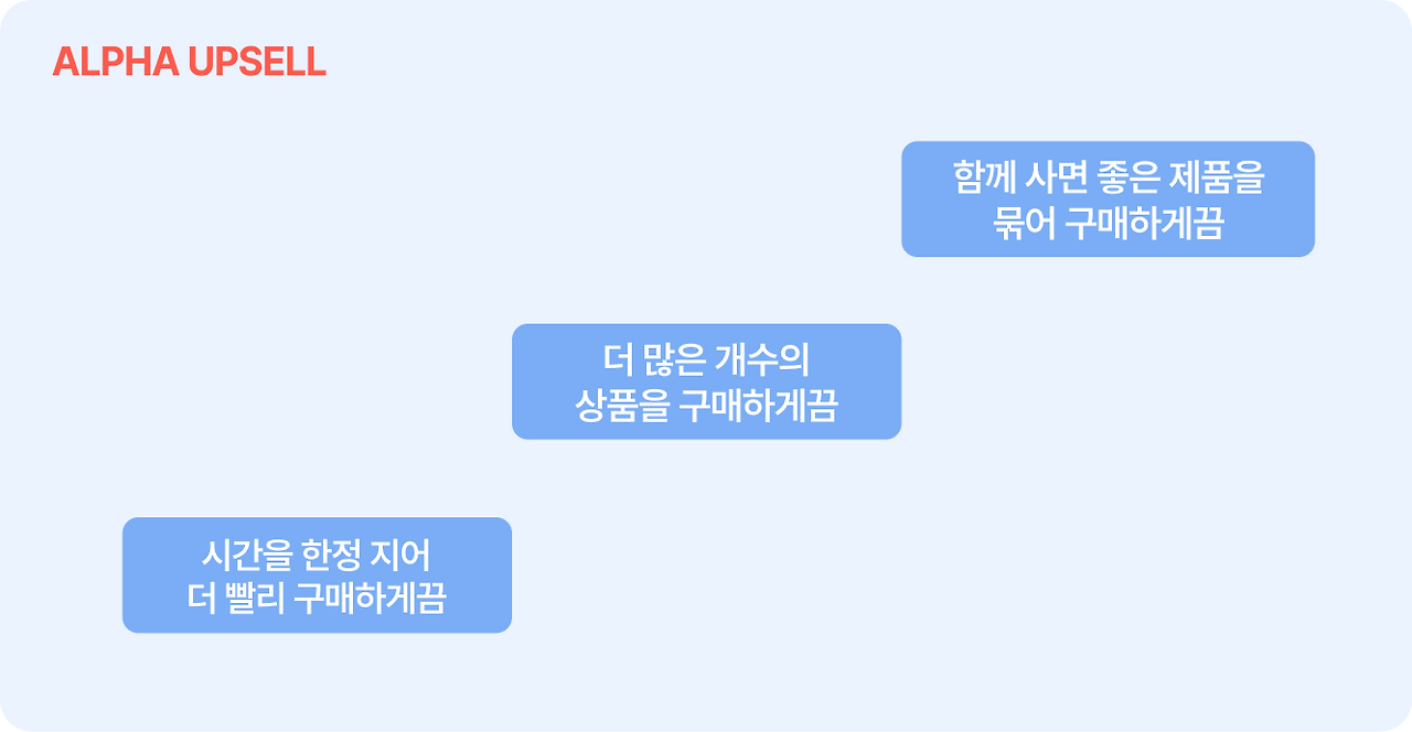 alphaupsell_sales_promotion_ladder.png