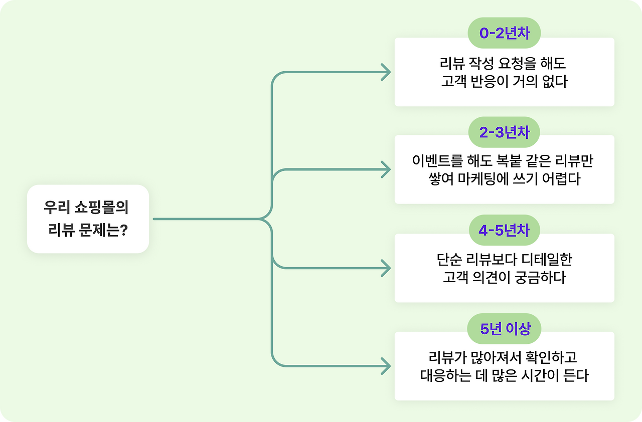 쇼핑몰 생애주기_2.png