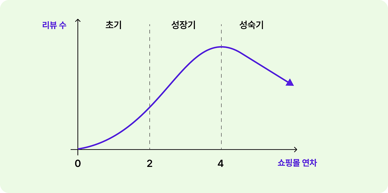 쇼핑몰 생애주기_1.png