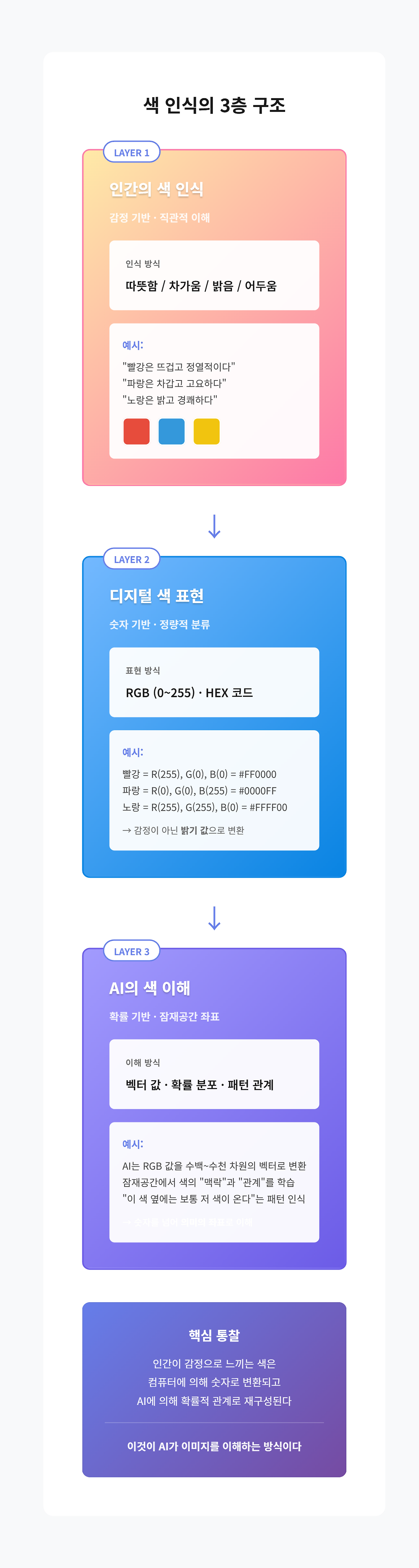 색 인식 3층 구조.png