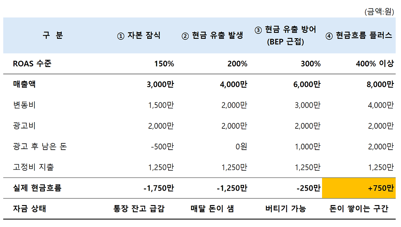 ROAS CASE 별 시나리오.png