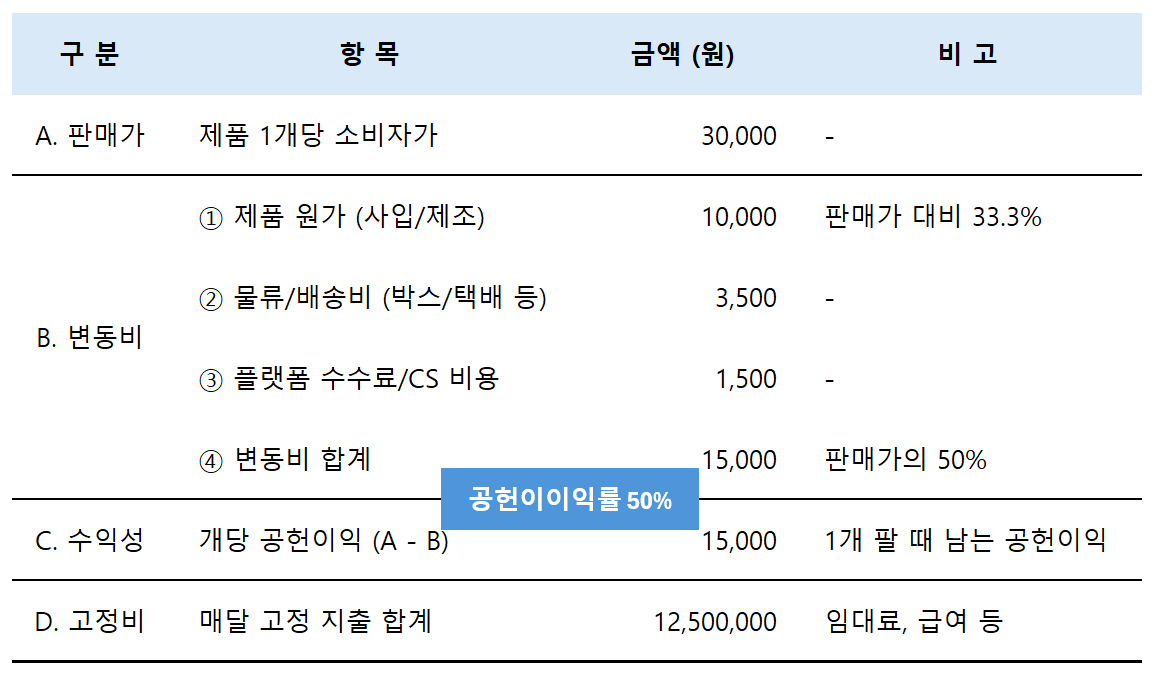 공헌이익율 계산 표.png