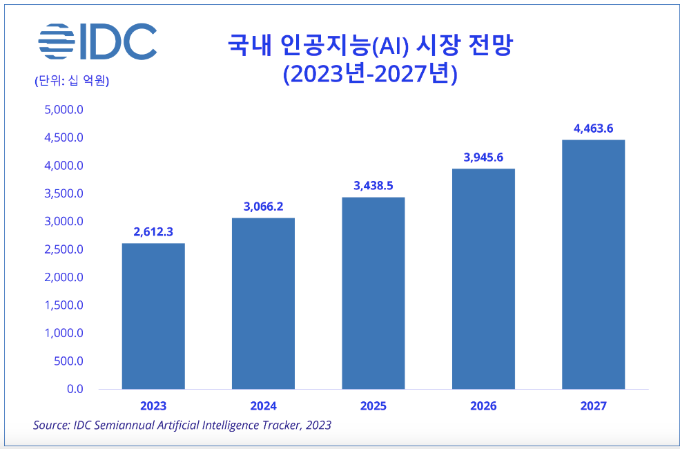 Monosnap 한국IDC, 국내 인공지능 시장 연평균 성장률 14.9% 증가하며 2027년까지 4조 4,636 억원 규모 전망 2023-12-29 13-08-50.png