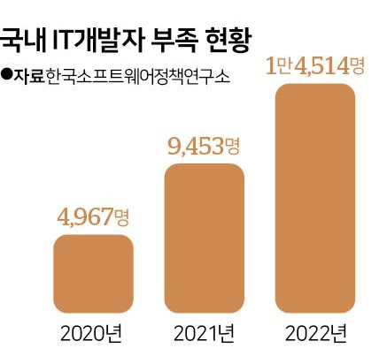 Monosnap '연봉 절반, 실력은 비슷' 동남아 개발자로 눈 돌리는 기업들 2023-07-25 09-07-51.png