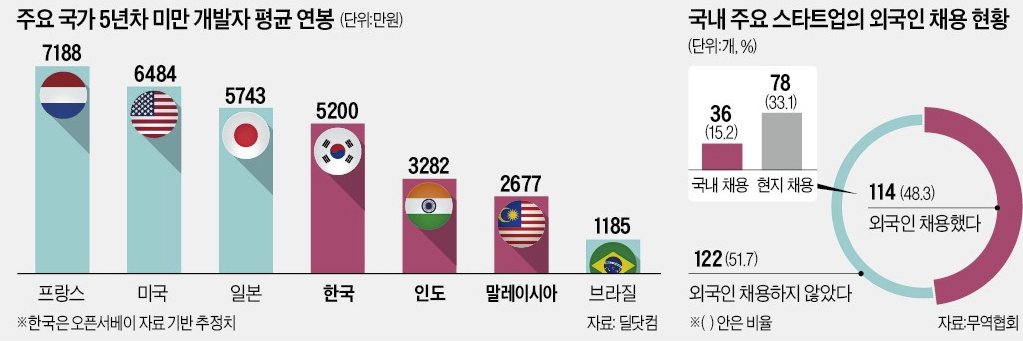 Monosnap 韓 개발자 연봉 1억 vs 인도 3000만원…해외 인재 모시는 스타트업 | 한국경제 2023-07-24 19-54-56.png