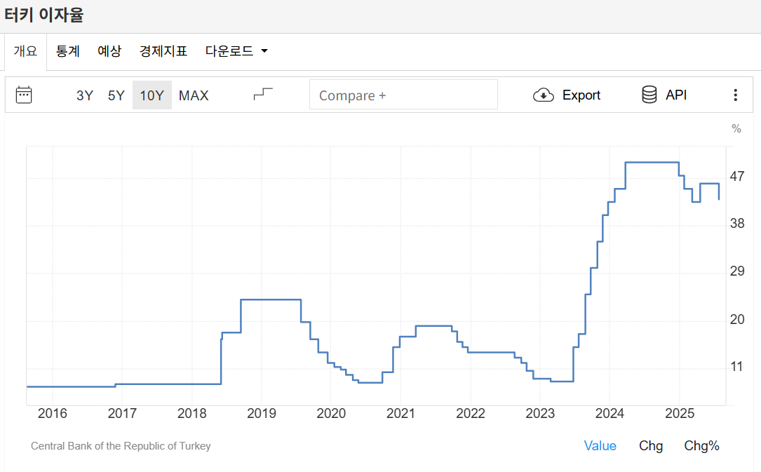 터키 금리.png