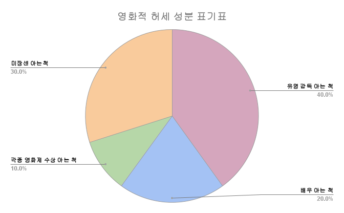 영화적 허세 성분 표기표 (1).png
