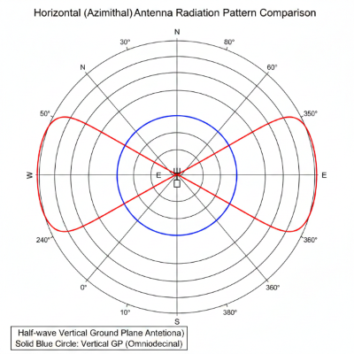 (그림 1) 전파 방사 패턴 비교 (지향성 vs 무지향성).png
