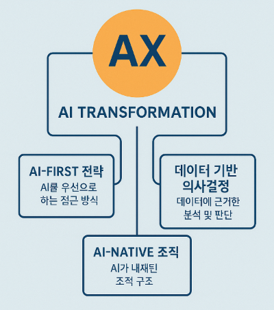 (표 1) AX 전환 개념도.png