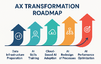 (표 3) AX 전환 로드맵.png