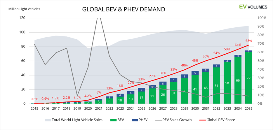 global-bev-phev-demand.png