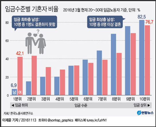 임금수준별기혼자.png