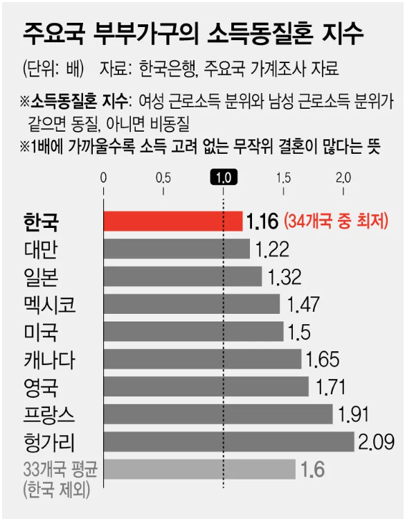 소득동질혼지수.끼리끼리결혼.png