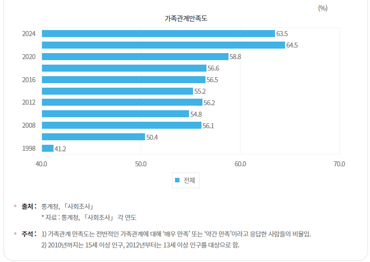 통계청.사회조사.가족관계만족도.그래프.png