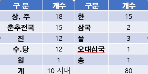 천년고현  왕조별.png