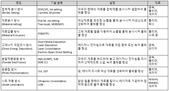 231017-3D프린팅 방식 종류.png